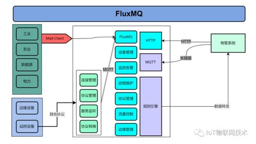 fluxmq 新一代國產高性能 mqtt 云原生的 iot 物聯網網關