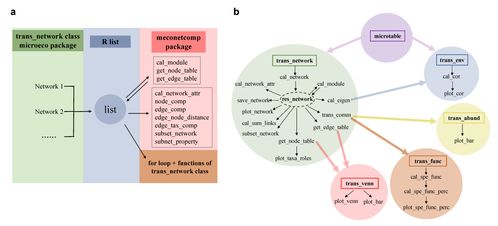 imeta 李香真 姚敏杰開(kāi)發(fā)微生物共現(xiàn)網(wǎng)絡(luò)比較流程