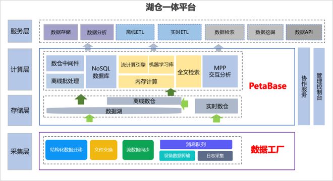 數(shù)據(jù)倉庫、數(shù)據(jù)湖與湖倉一體 核心區(qū)別與應(yīng)用場景