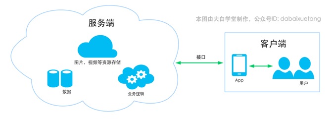 開發(fā)一個App需要多少錢？——數(shù)據(jù)處理與存儲服務(wù)成本分析