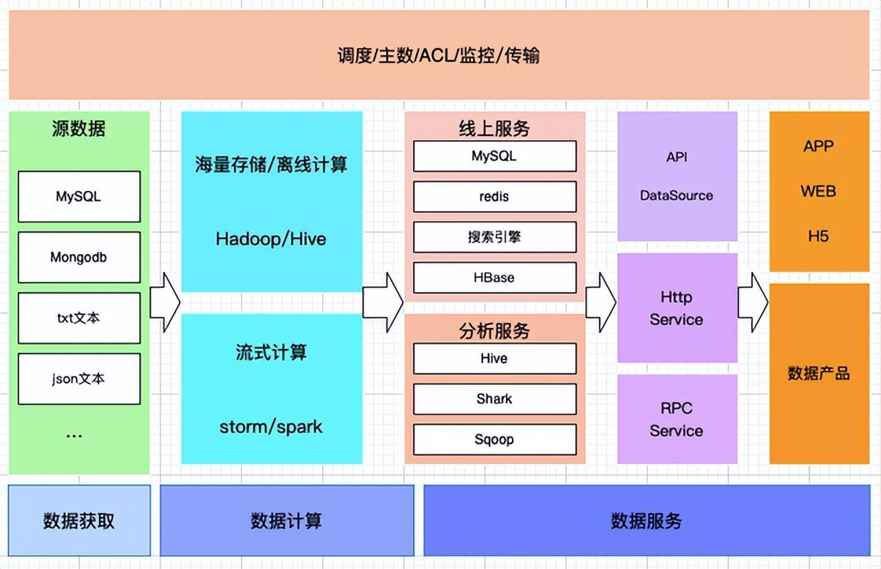 大數(shù)據(jù)的數(shù)據(jù)來源、采集方式、處理與存儲服務(wù)