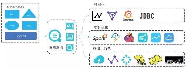 Kubernetes 下日志采集、存儲與處理技術實踐