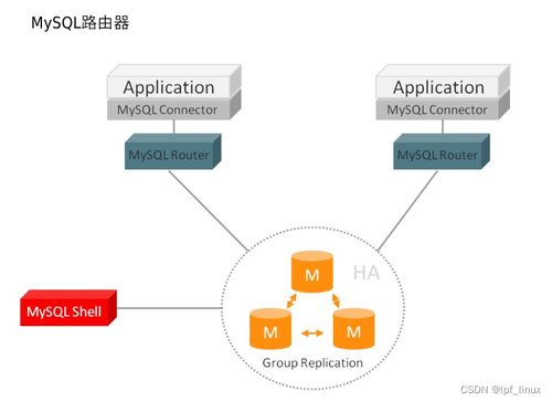 MySQL三層架構(gòu)實(shí)戰(zhàn) 路由器讀寫(xiě)分離與MHA高可用實(shí)現(xiàn)數(shù)據(jù)處理與存儲(chǔ)優(yōu)化