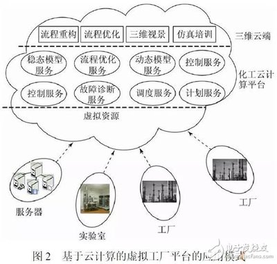 智能化工廠 實現“智能制造”的必由之路與數據處理存儲的核心支撐