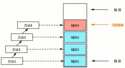 深入理解JVM運行時數據區 變量存儲位置、作用域與數據處理服務